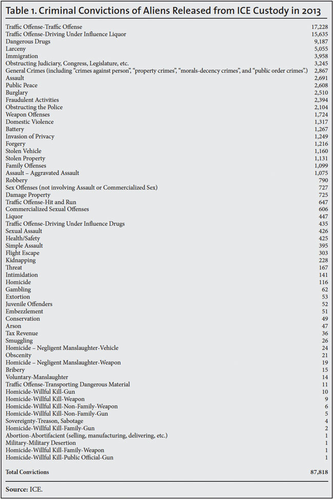 Table: Criminal Convictions of Aliens Released from ICE Custody in 2013