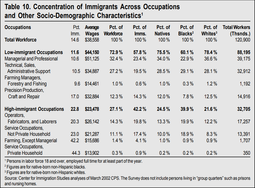 Table: Concentration of Immigrants Across Occupations and Other Socio-Demographic Characteristics
