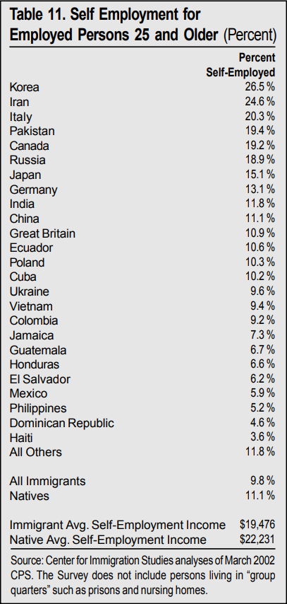 Table: Self Employment for Employed Persons 25 and Older
