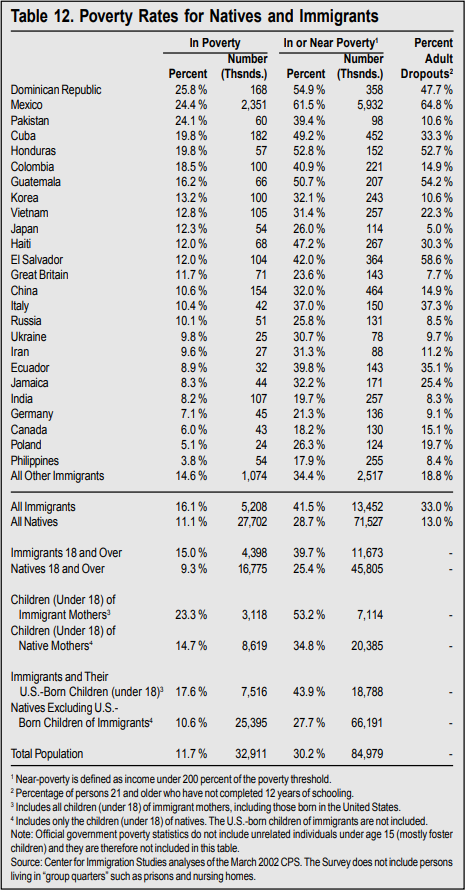 Table: Poverty Rates for Natives and Immigrants