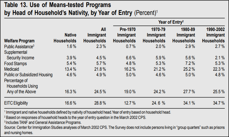 Table: Use of Means Tested Programs by Head of Household's Nativity, by Year of Entry