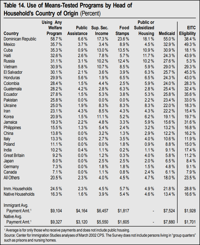 Table: Use of Means Tested Programs by Head of Household's Country of Origin