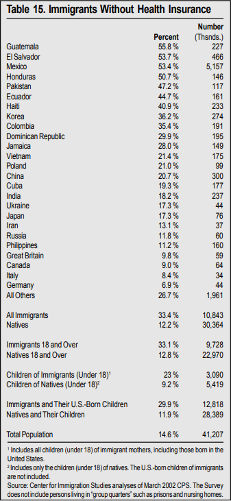 Table: Immigrants without Health Insurance