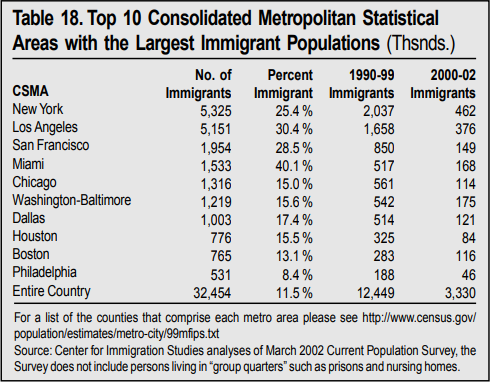 Table: Consolidated Metropolitan Statistical Areas with the Largest Immigrant Populations