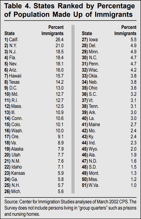 Table: States Ranked by Percentage of Population Made Up by Immigrants