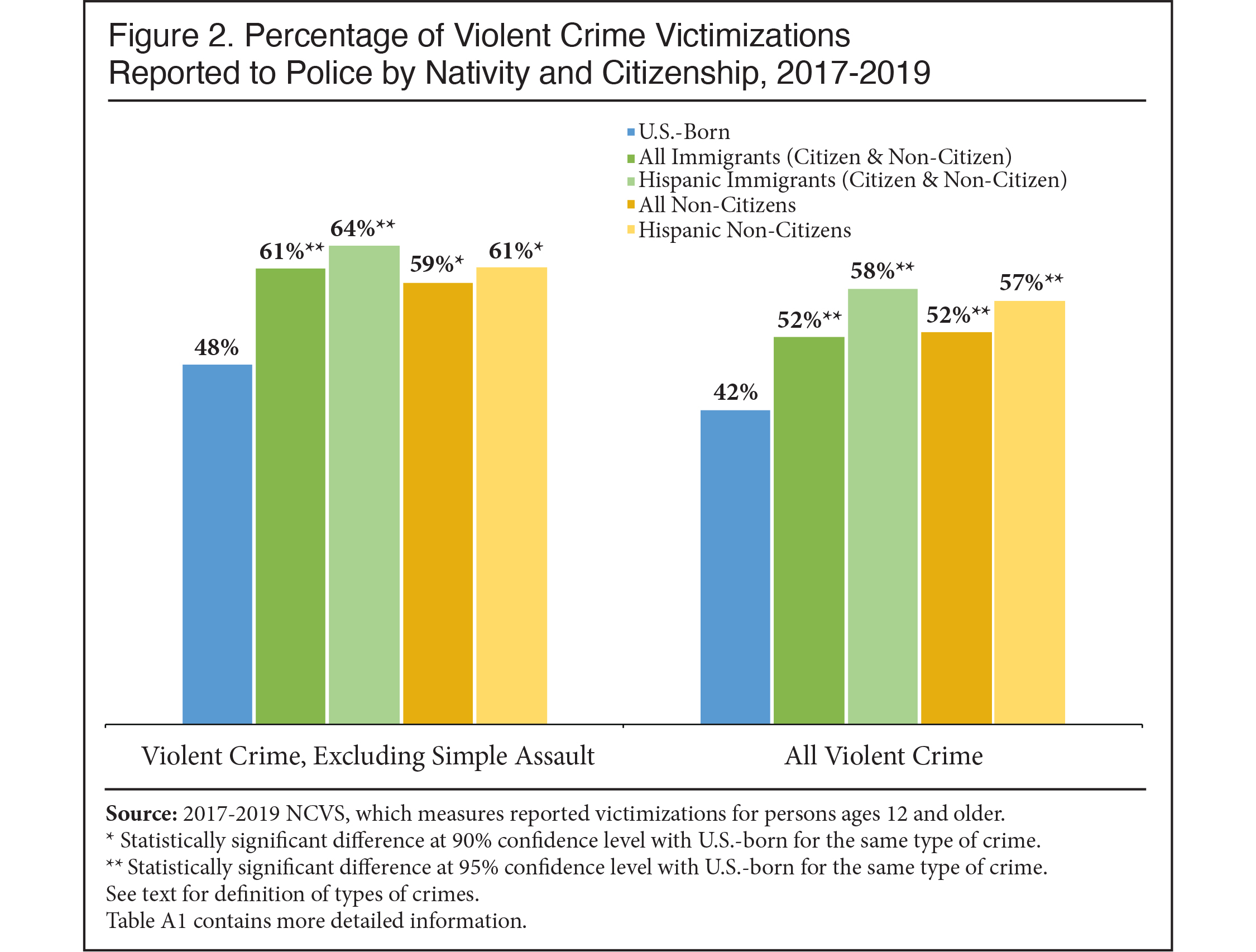 Graph: Percentage of Violent Crime Victimizations Reported to Police by Nativity and Citizenship