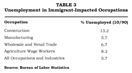 Table: Unemployment in Immigrant Impacted Occupations