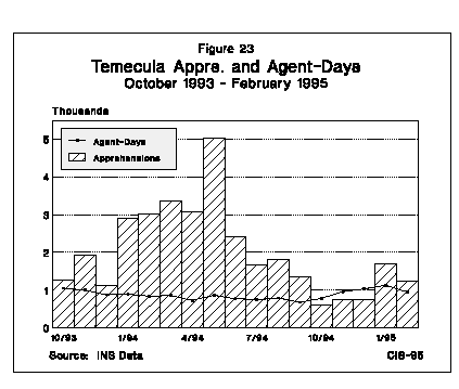 Graph: Temecula Apprehensions and Agent-Days, October 1993 to February 1995