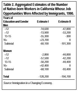 Table: Aggregated Estimates of the Number of Native born Workers in California Whose Job Opportunities Were Afflicted by Immigrants, 1990