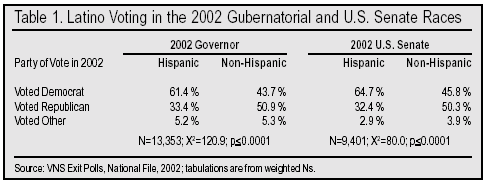 Table: Latino Voting in the 2002 Gubernatorial and US Senate Races