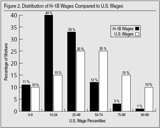 Graph: Distribution of H-1b Wages Compared to US Wages