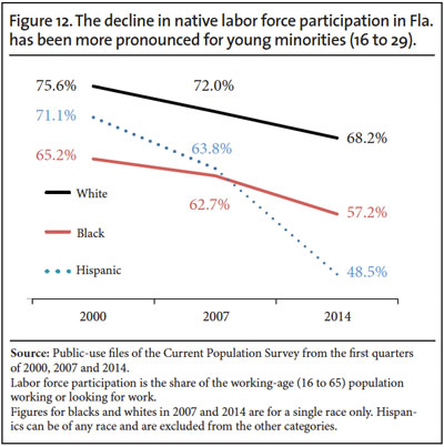 Graph: The decline in native labor force participation in Florida has been more pronounced for young minorities