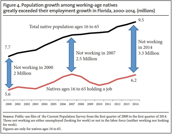 Graph: Population growth among working age natives greatly exceeded their employment growth in Florida, 2000-2014