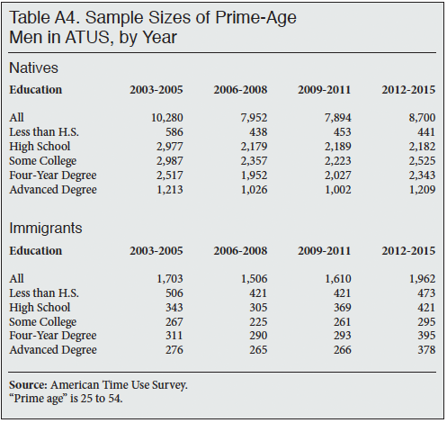 Table: Sample Sizes of Prime Age Men in ATUS by Year, 2003-2015