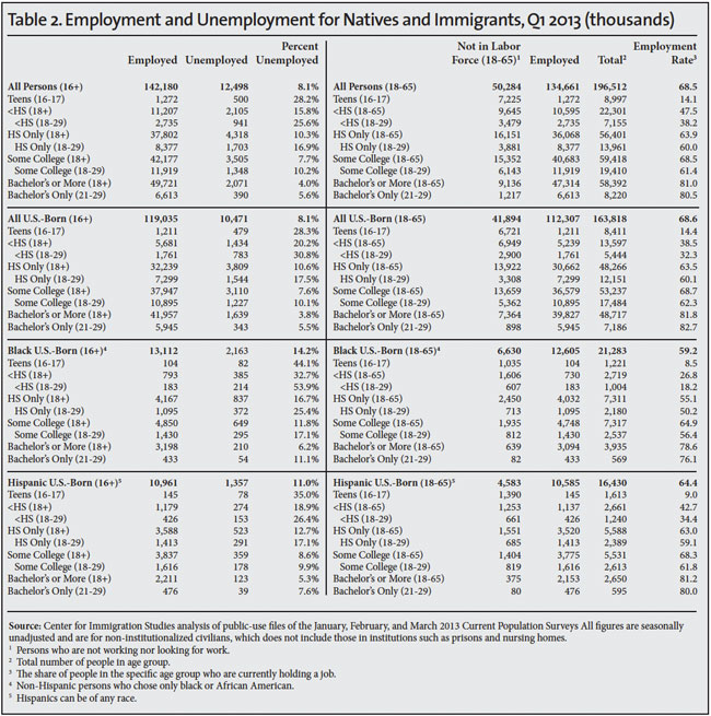 Table: Employment and Unemployment for Natives and Immigrants, Q1 2013