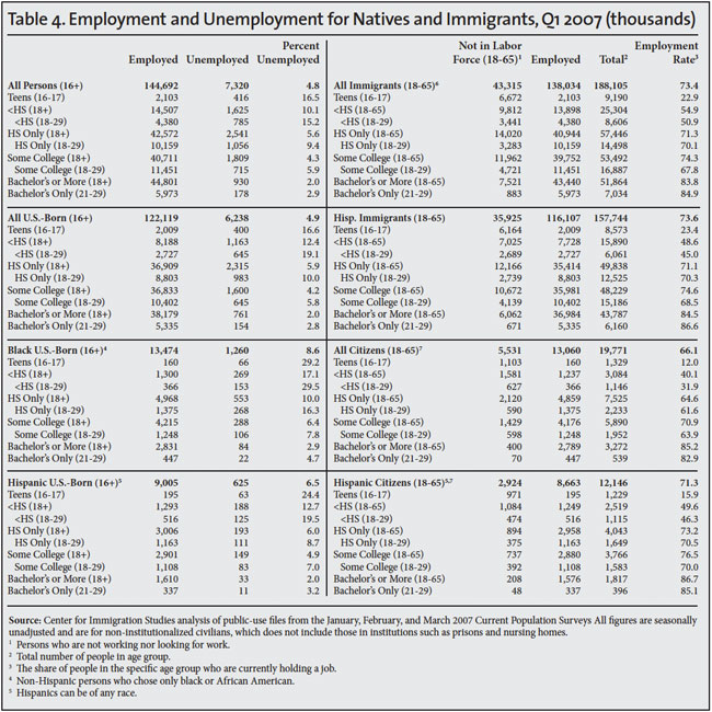 Table: Employment and Unemployment for Natives and Immigrants, Q1 2007