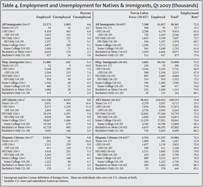 Table: Employment and Unemployment for Natives and Immigrants, Q1 2007