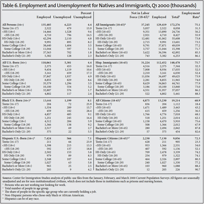 Table: Employment and Unemployment for Natives and Immigrants, Q1 2000