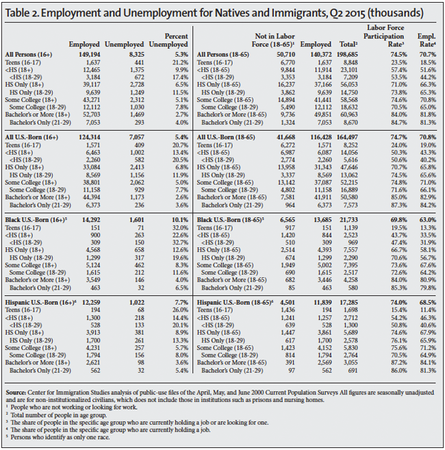 Table: Employment and Unemployment for Natives and Immigrants, Q2 2015