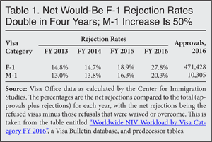 Table: Net Would-be F-1 Rejection Rates Double in Four Years