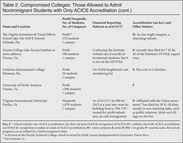 Colleges Allowed to Admit Nonimmigrant Students with Only ACICS Accreditation