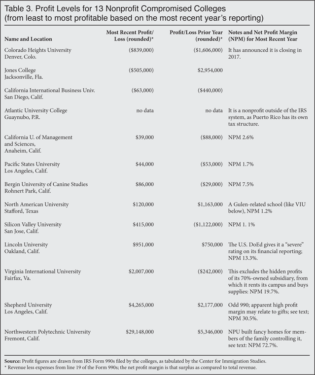 Profit Levels for 13 Nonprofit Colleges
