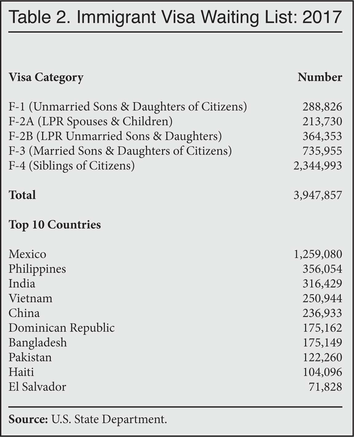 Table: Immigrant Visa Waiting List, 2016