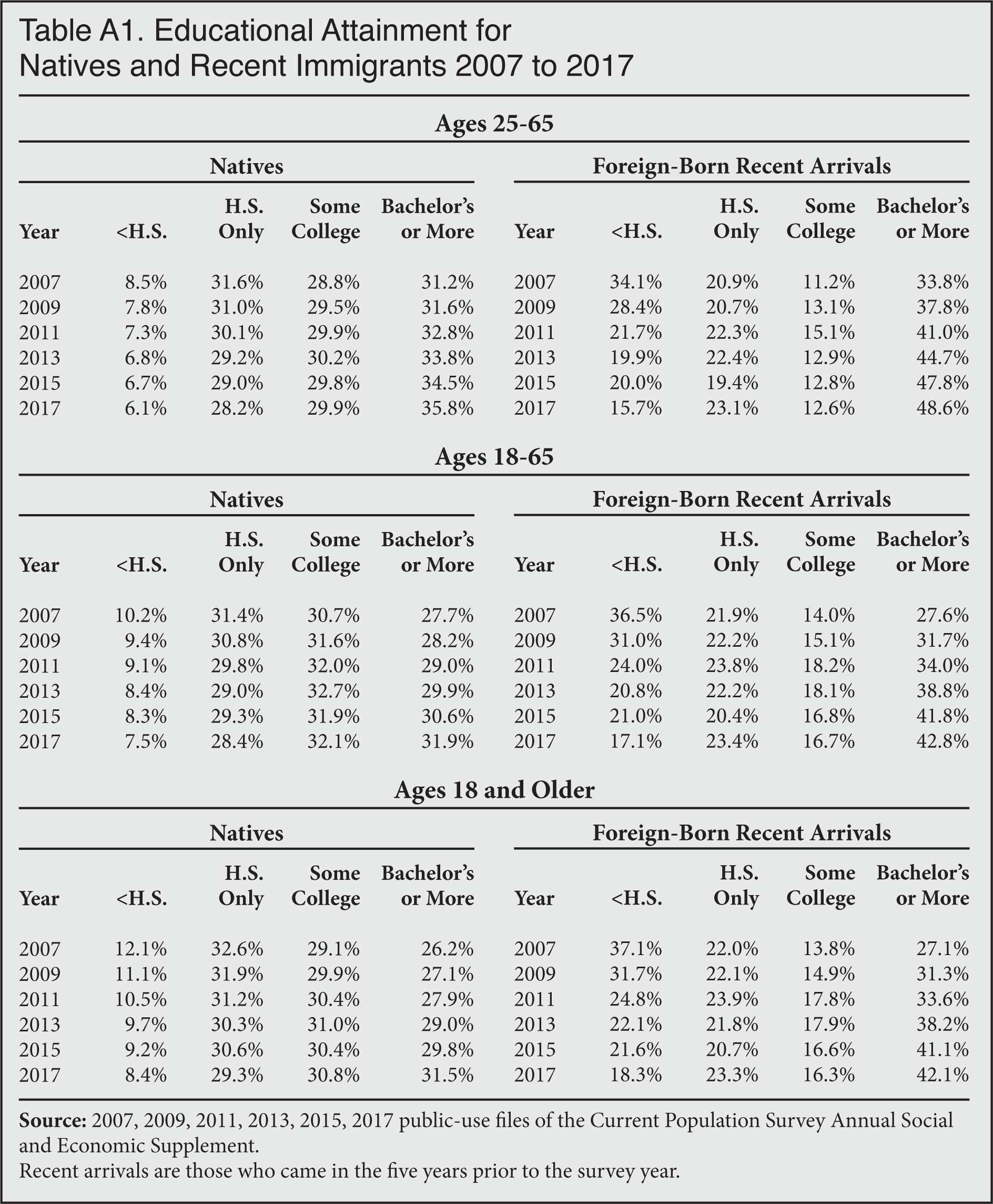 Table: Educational Attainment for Natives and Recent Immigrants, 2007-2017