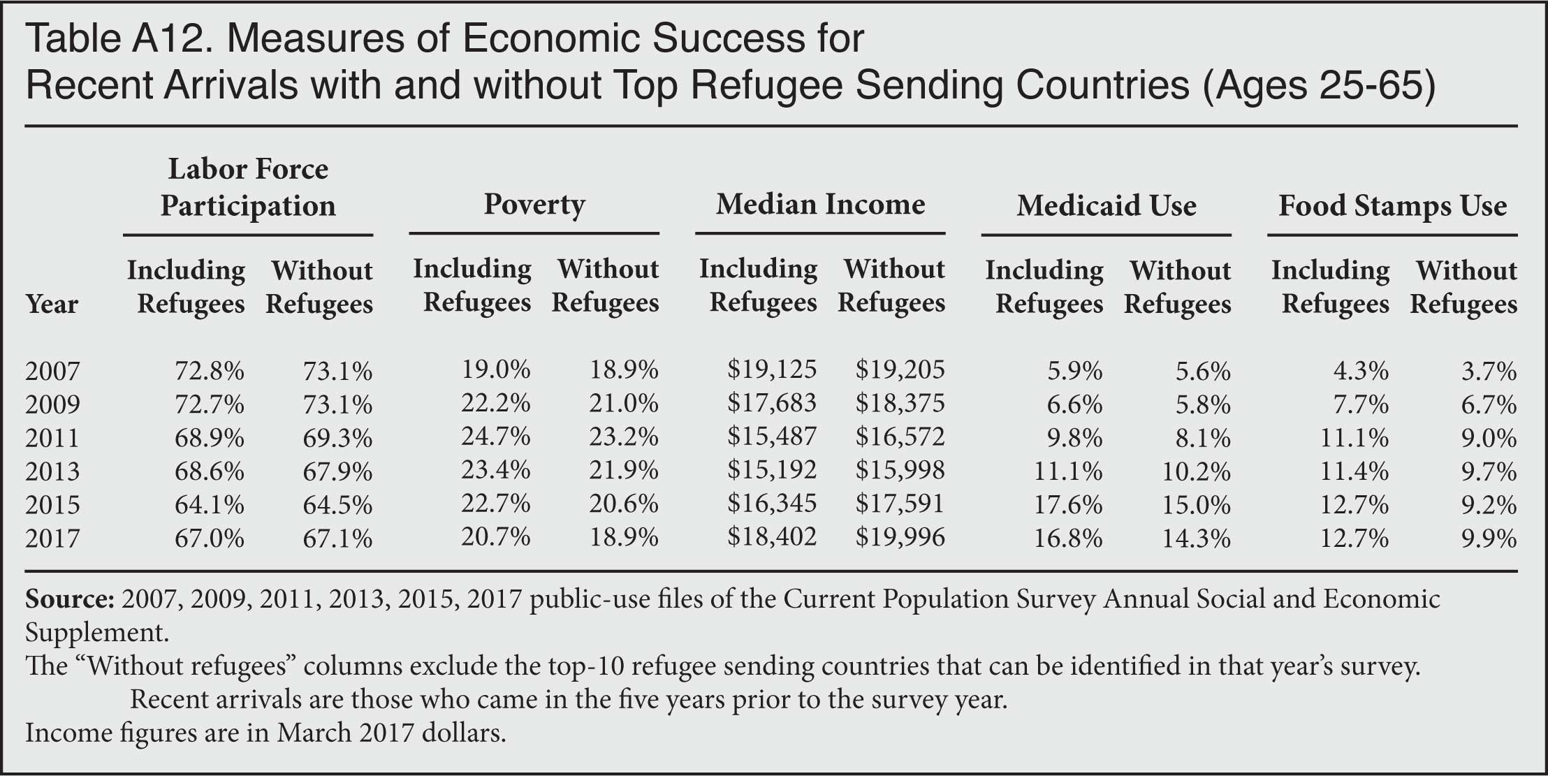 Table: Measures of Economic Success for Recent Arrivals with and without Top Refugee Sending Countries, 2007-2017