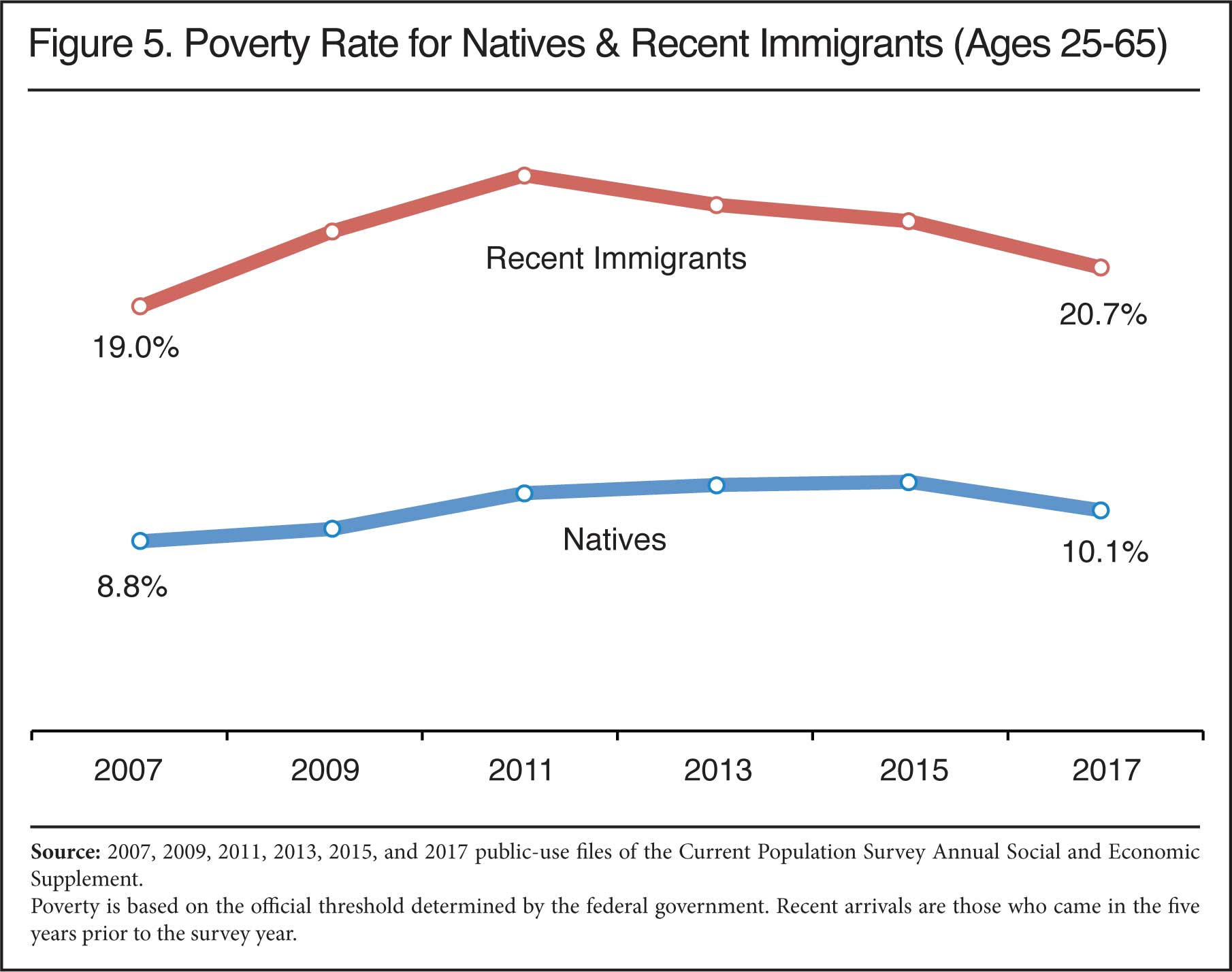 Graph: Poverty Rate for Natives and Recent Immigrants, 2007 to 2017