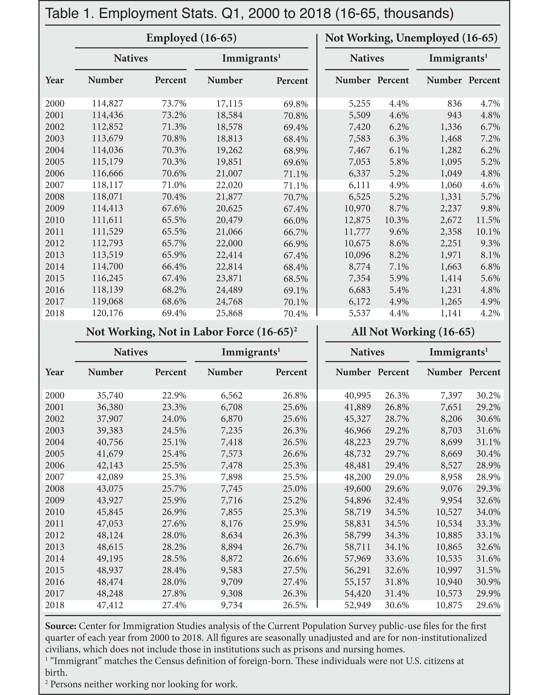 Table: Employment Stats, Q1, 2000 to 2018