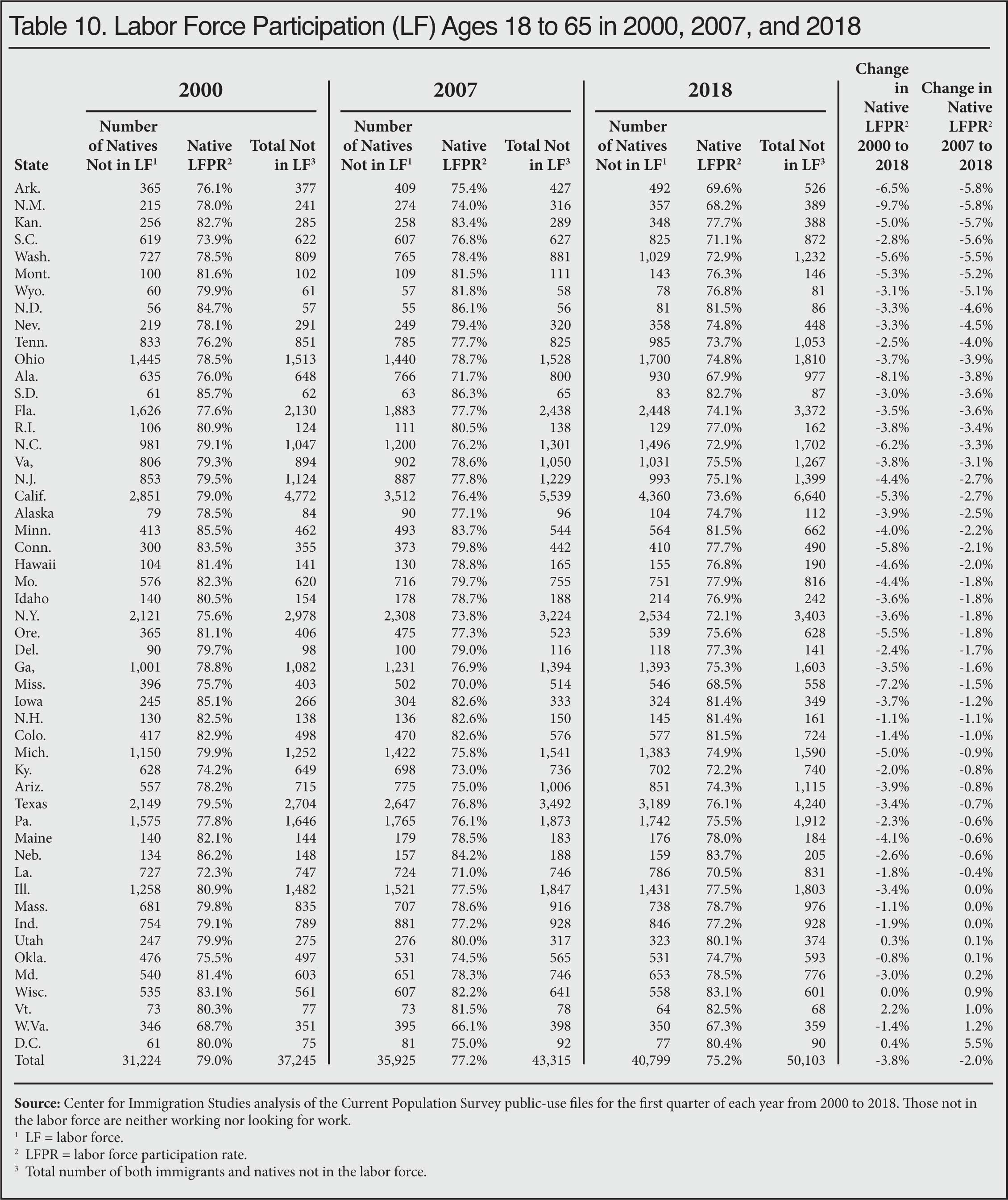 Table: Labor Force Participation (LF) Ages 18 to 65 in 2000, 2007, 2018