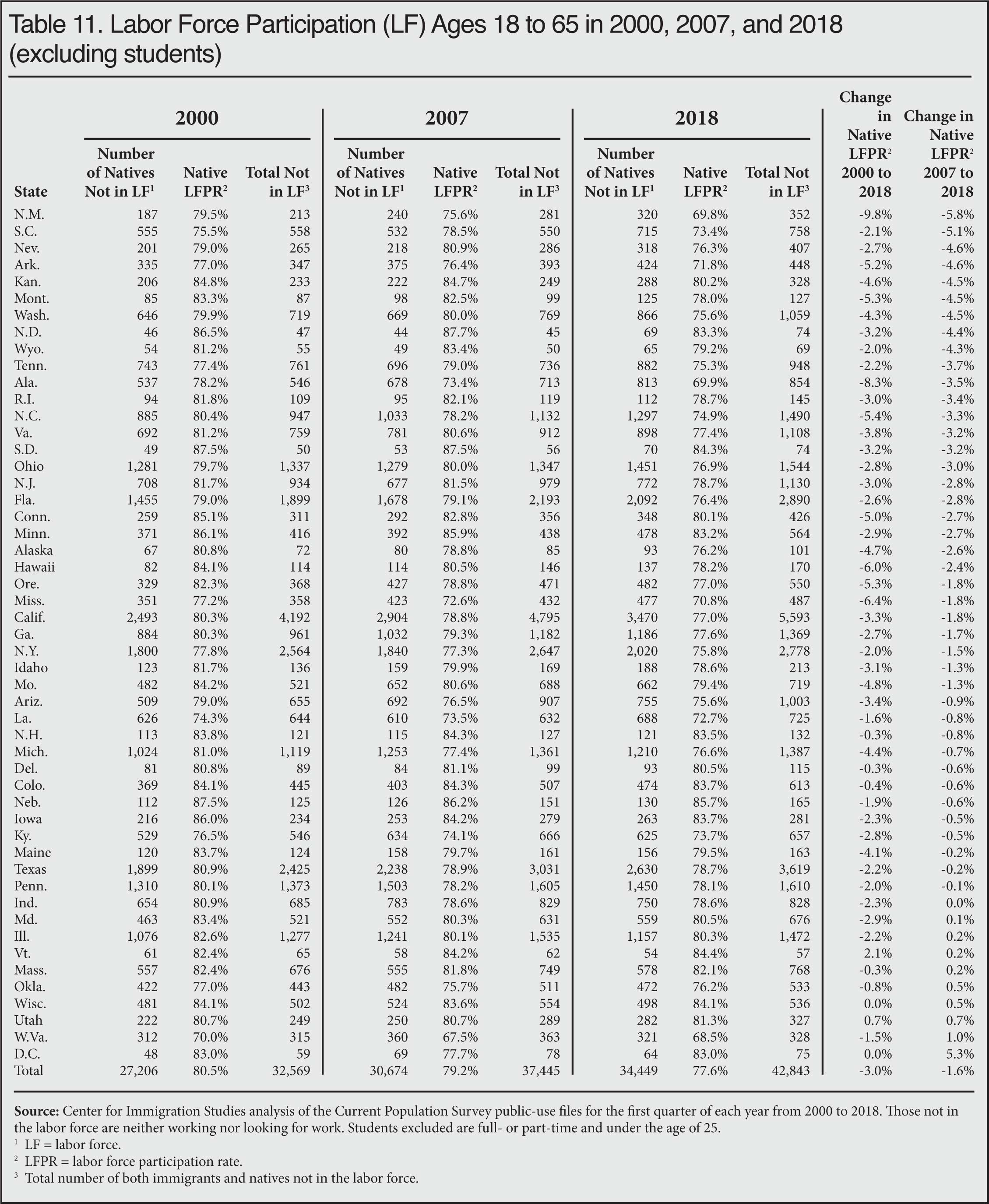 Table: Labor Force Participation (LF) Ages 18 to 65 in 2000, 2007, 2018 (excluding students)