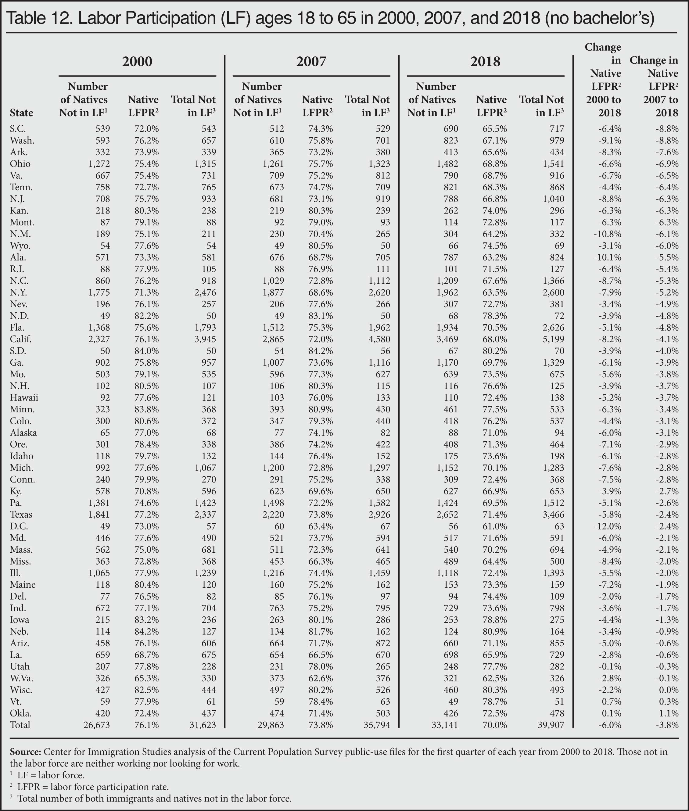 Table: Labor Force Participation (LF) Ages 18 to 65 in 2000, 2007, 2018 (no bachelor's)