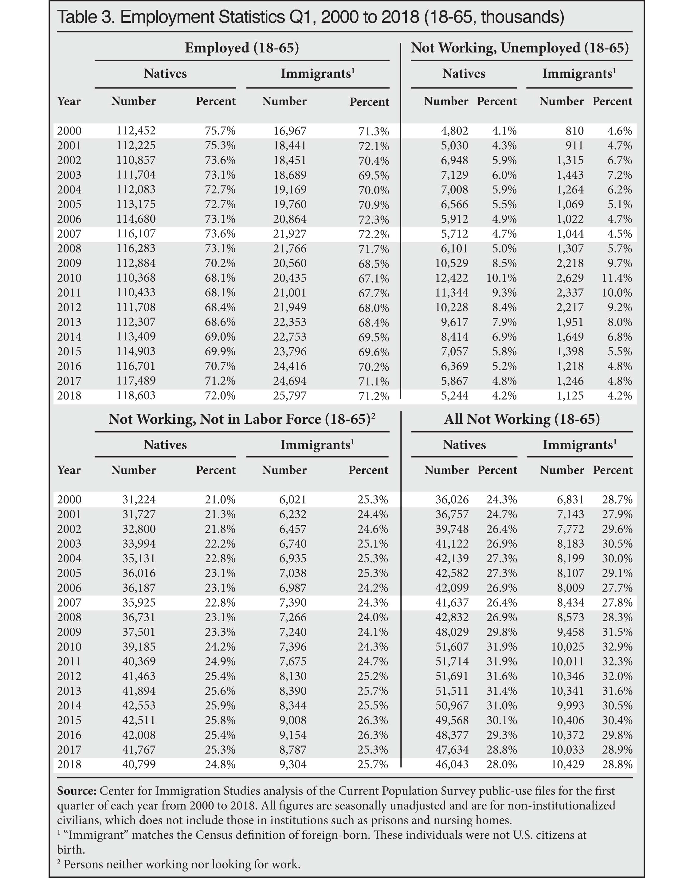 Table: Employment Stats, Q1, 2000 to 2018