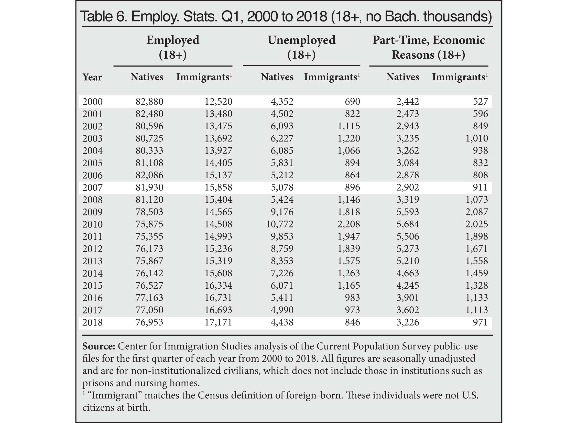 Table: Employment Stats, Q1, 2000 to 2018