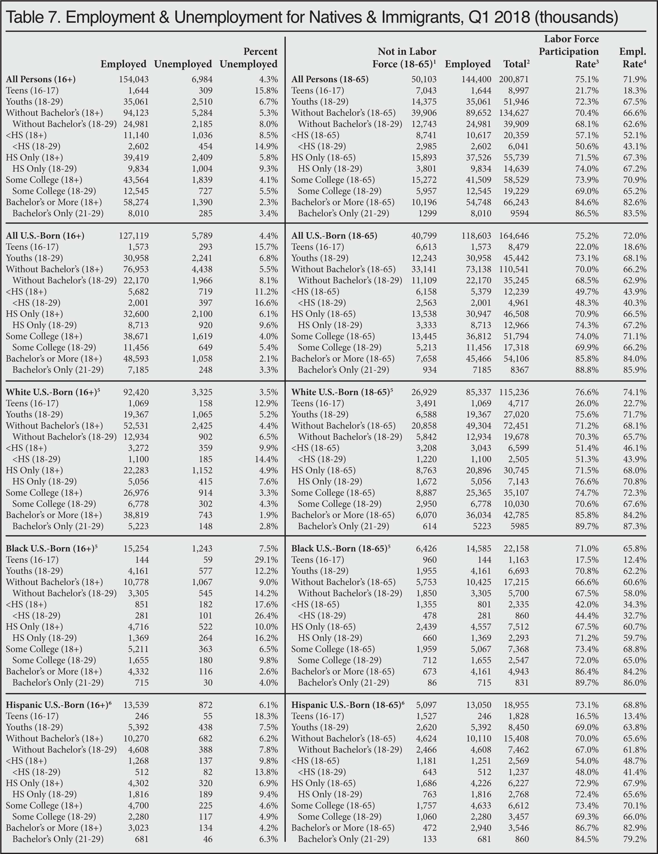 Table: Employment and Unemployment for Natives and Immigrants, Q1, 2018