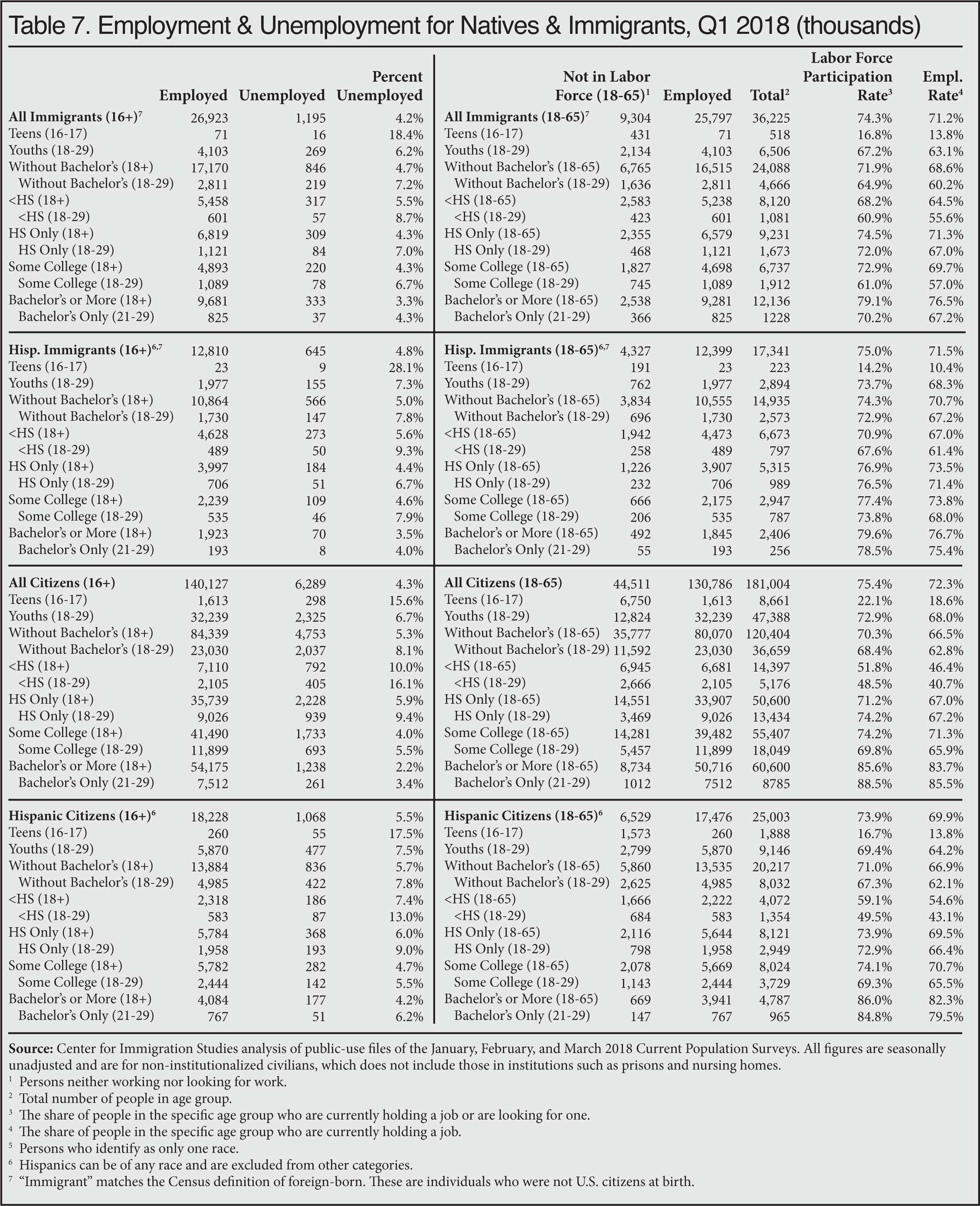 Table: Employment and Unemployment for Natives and Immigrants, Q1, 2018
