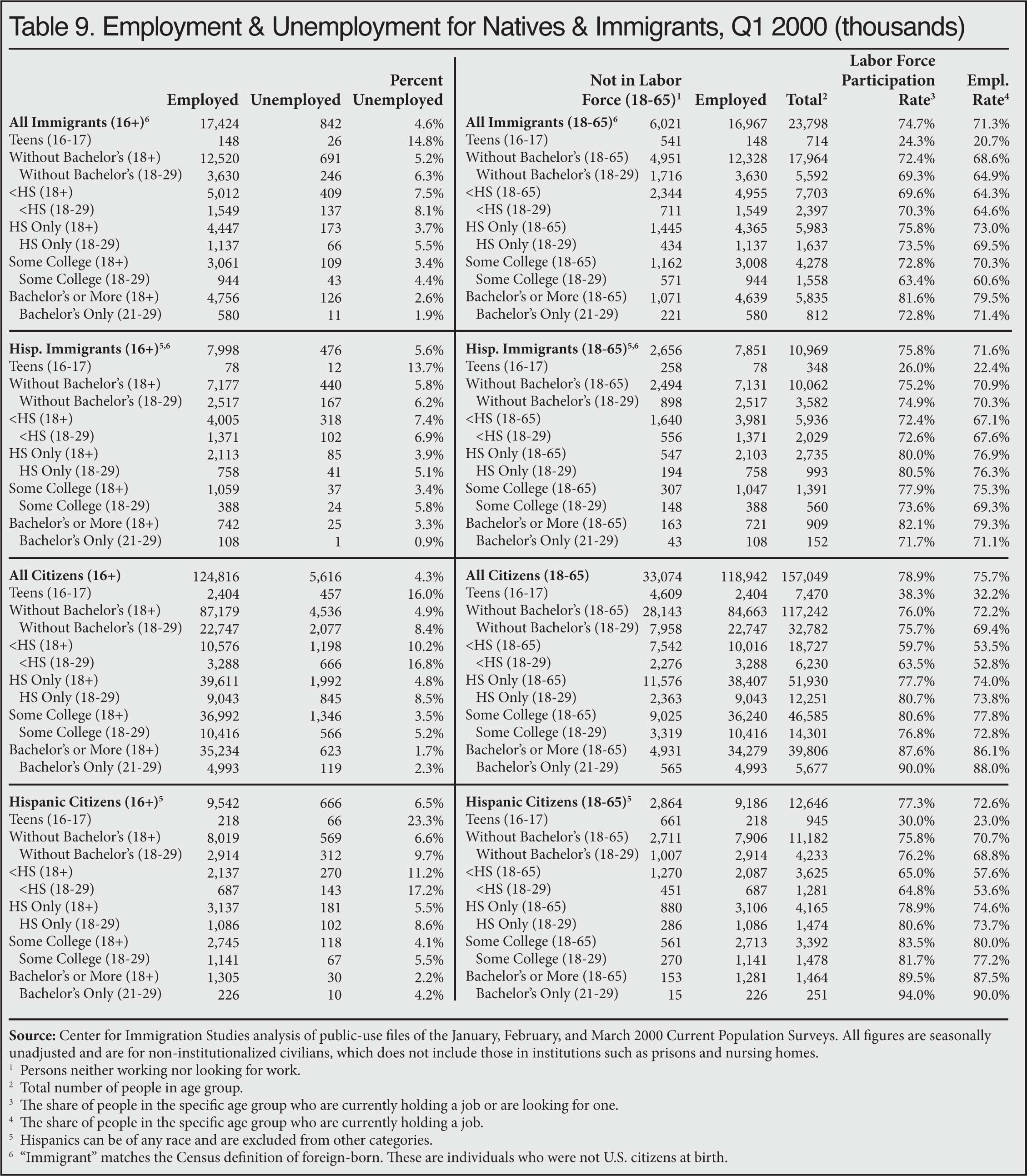 Table: Employment and Unemployment for Natives and Immigrants, Q1, 2000