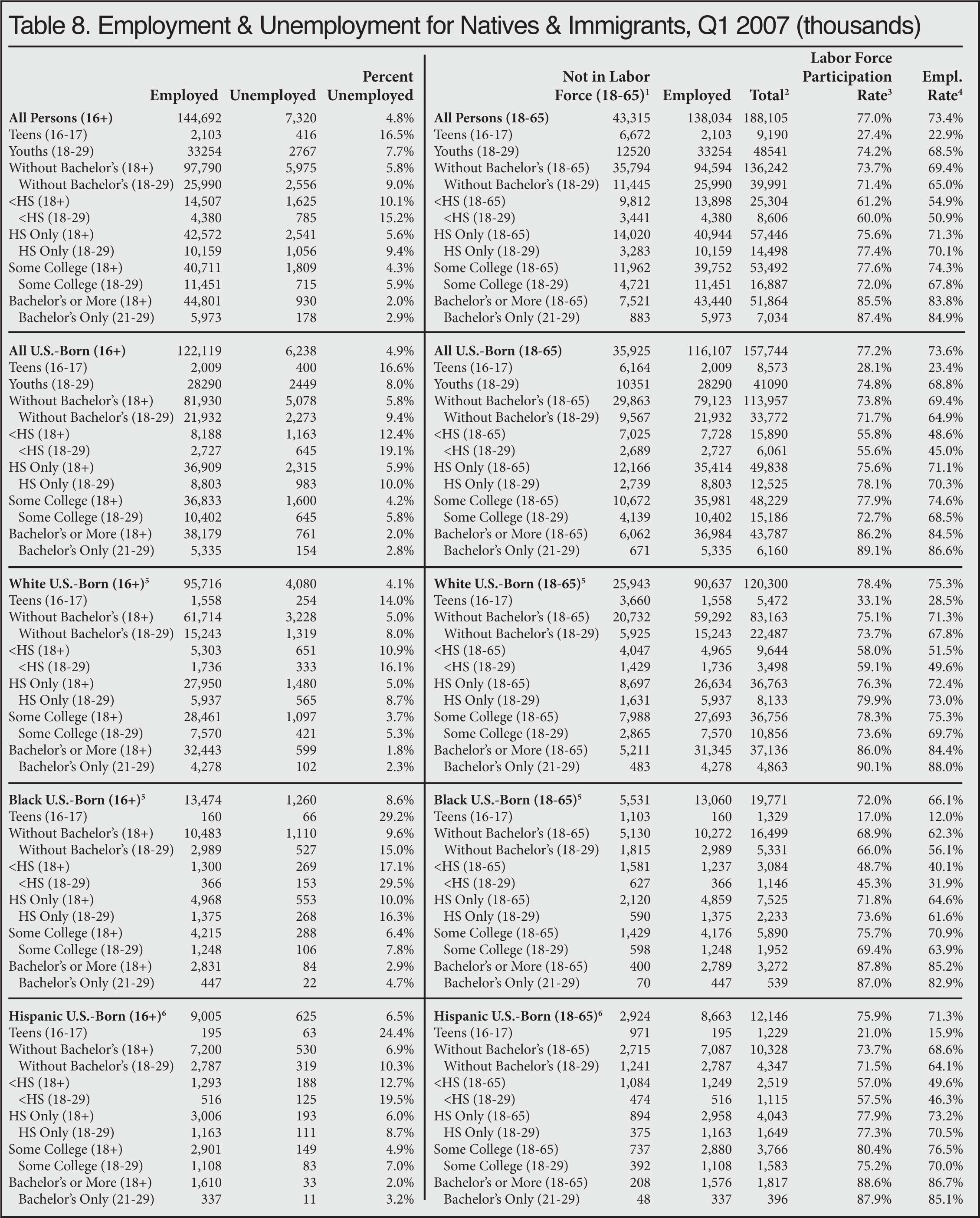 Table: Employment and Unemployment for Natives and Immigrants, Q1, 2007