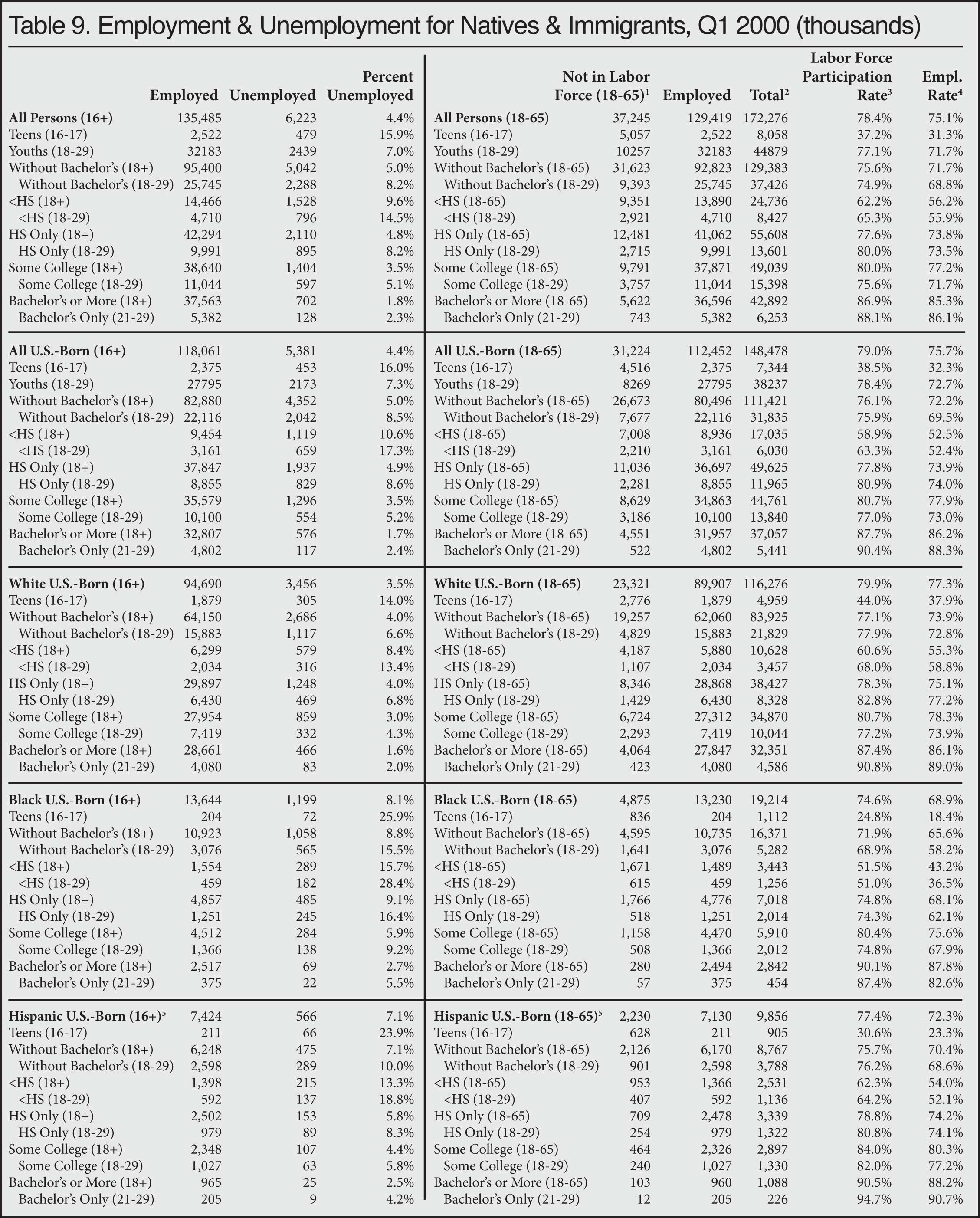 Table: Employment and Unemployment for Natives and Immigrants, Q1, 2000