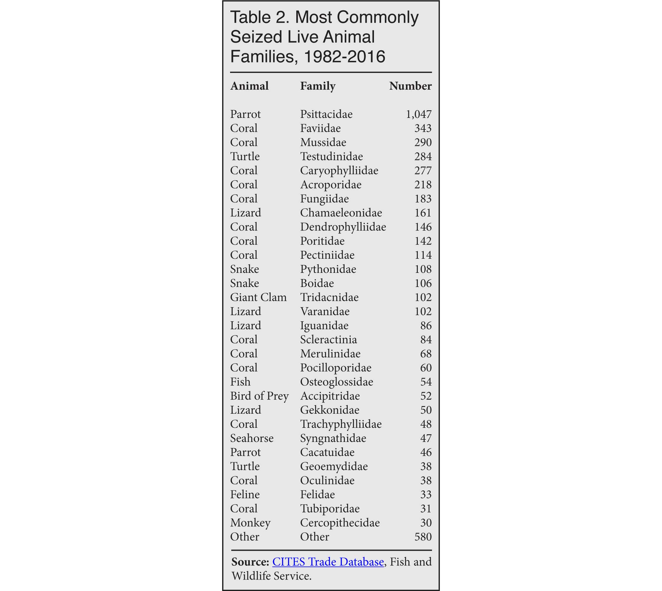 Table: Most commonly seized live animal families