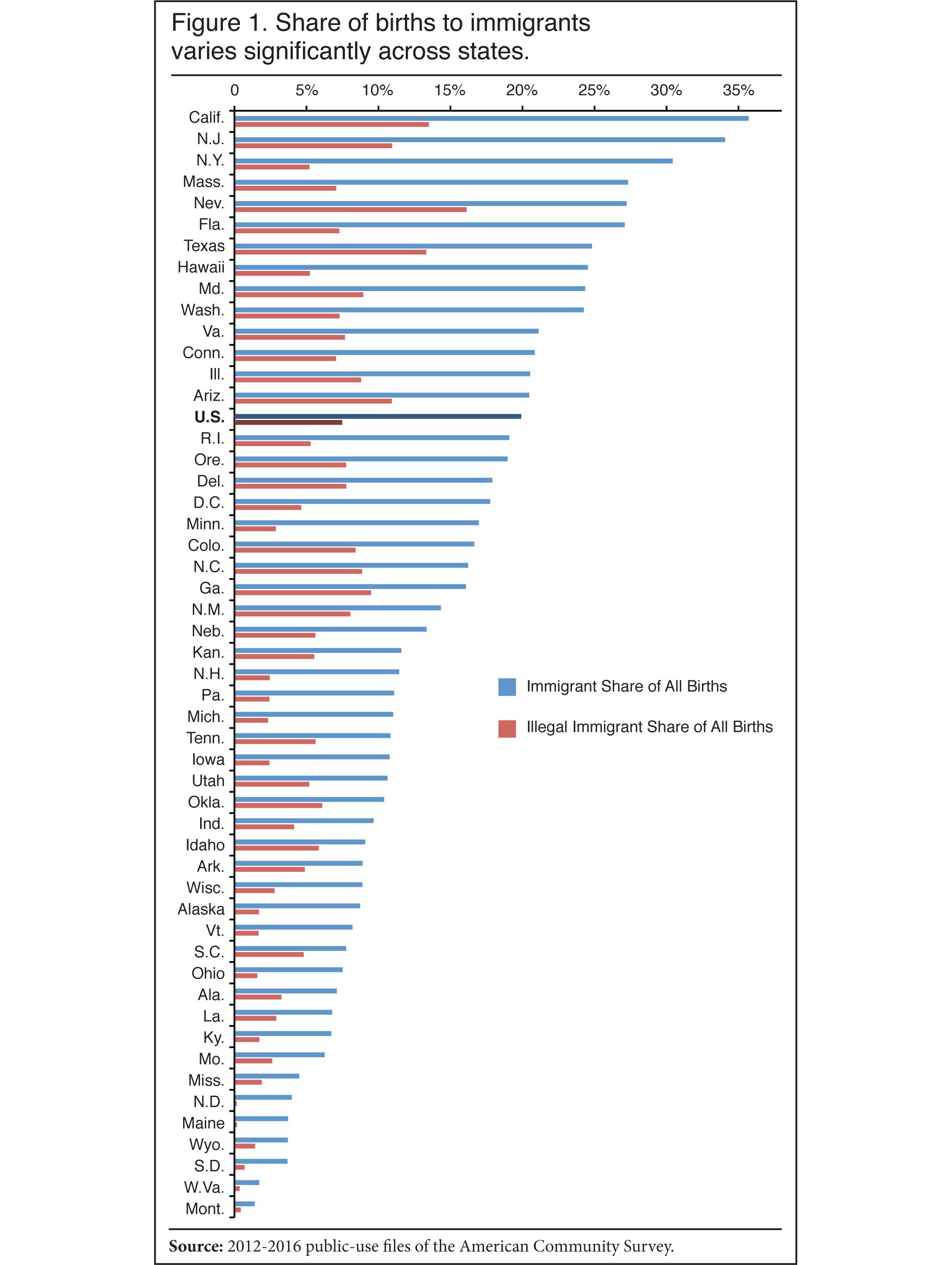 Graph: Share of Births to Immigrants Varies Significantly Across States