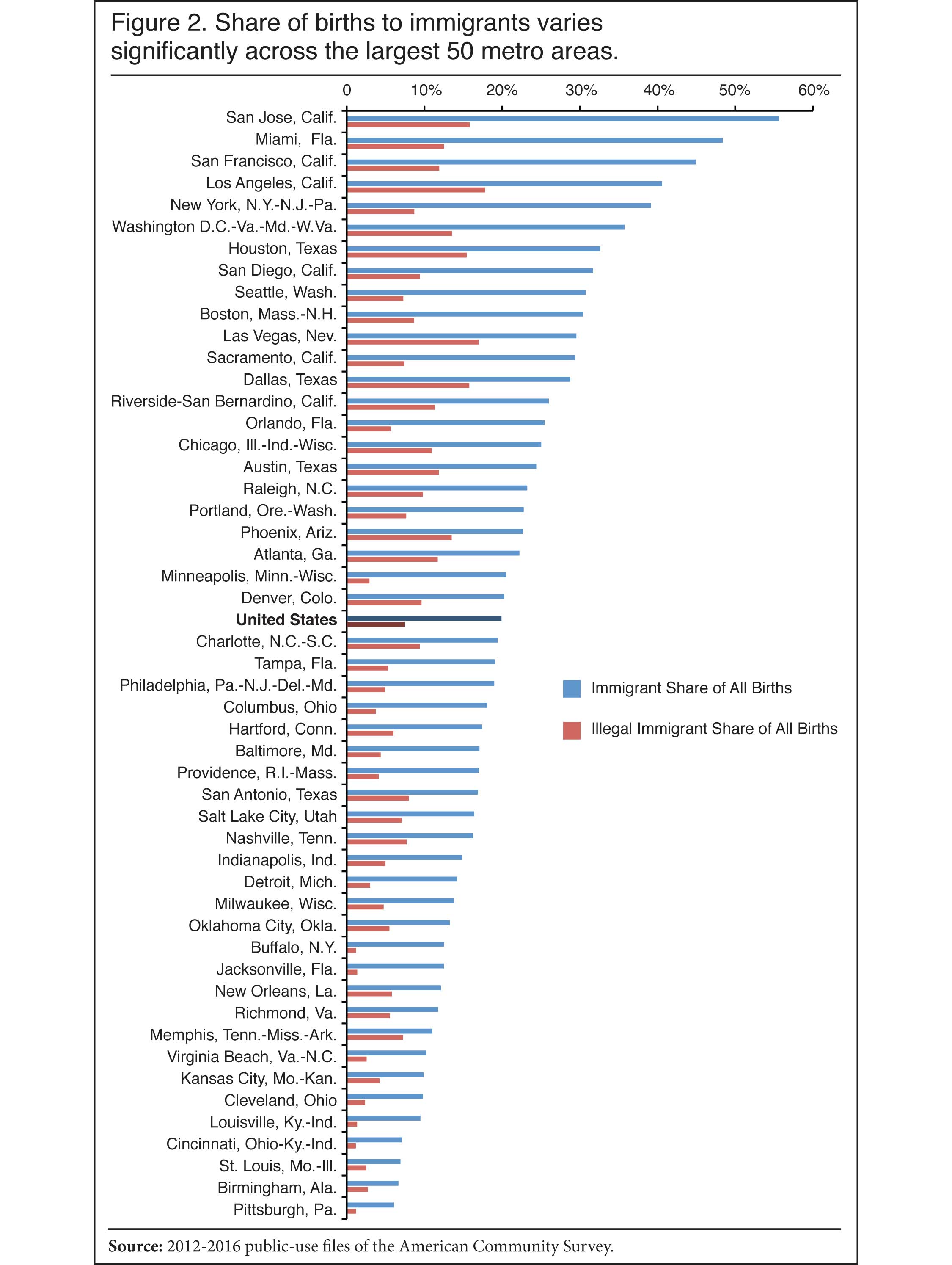 Graph: Share of Births to Immigrants Varies Significantly Across the Largest 50 Metro Areas