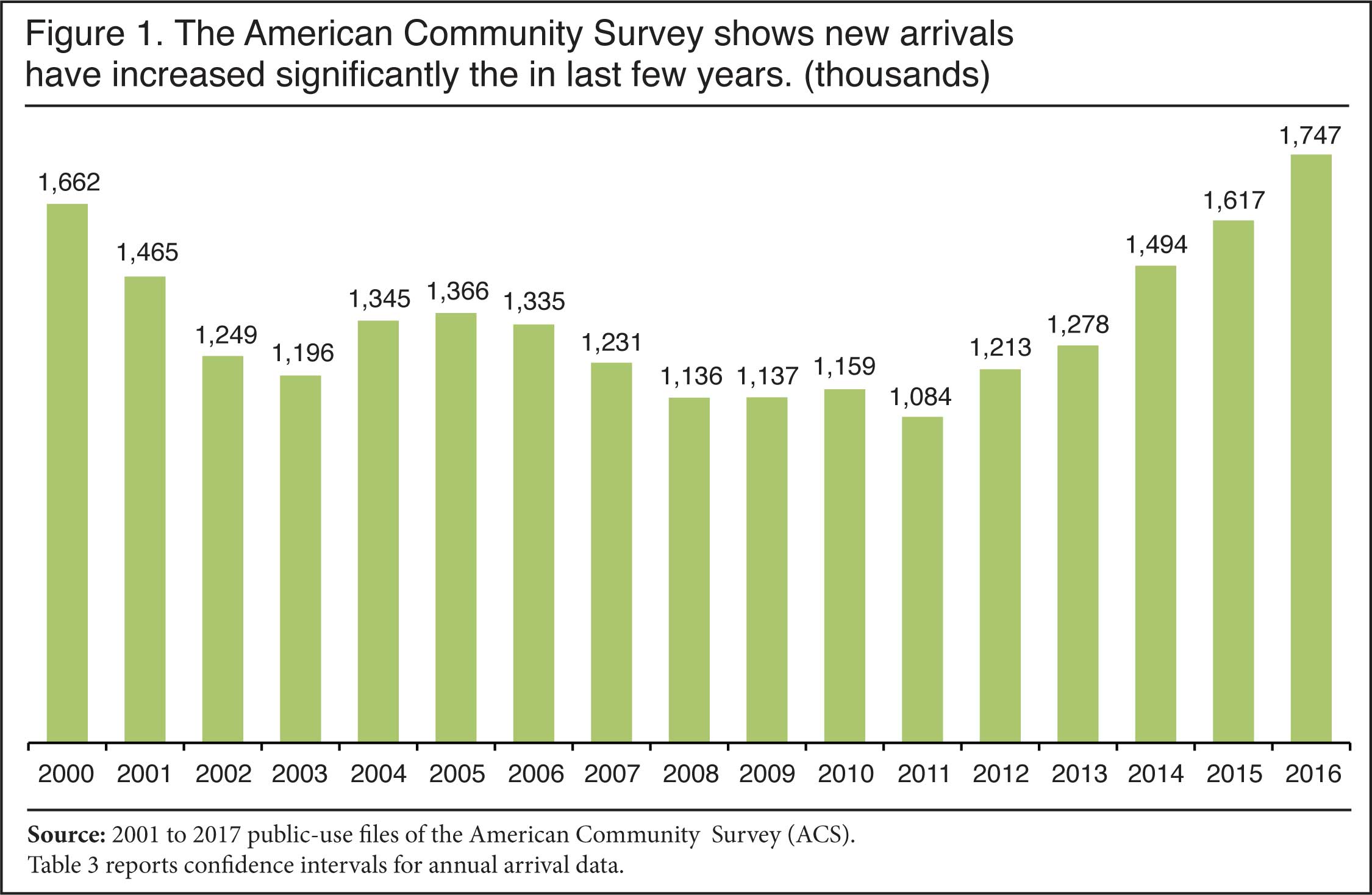 Table: New Immigrants by Year, 2000 - 2016