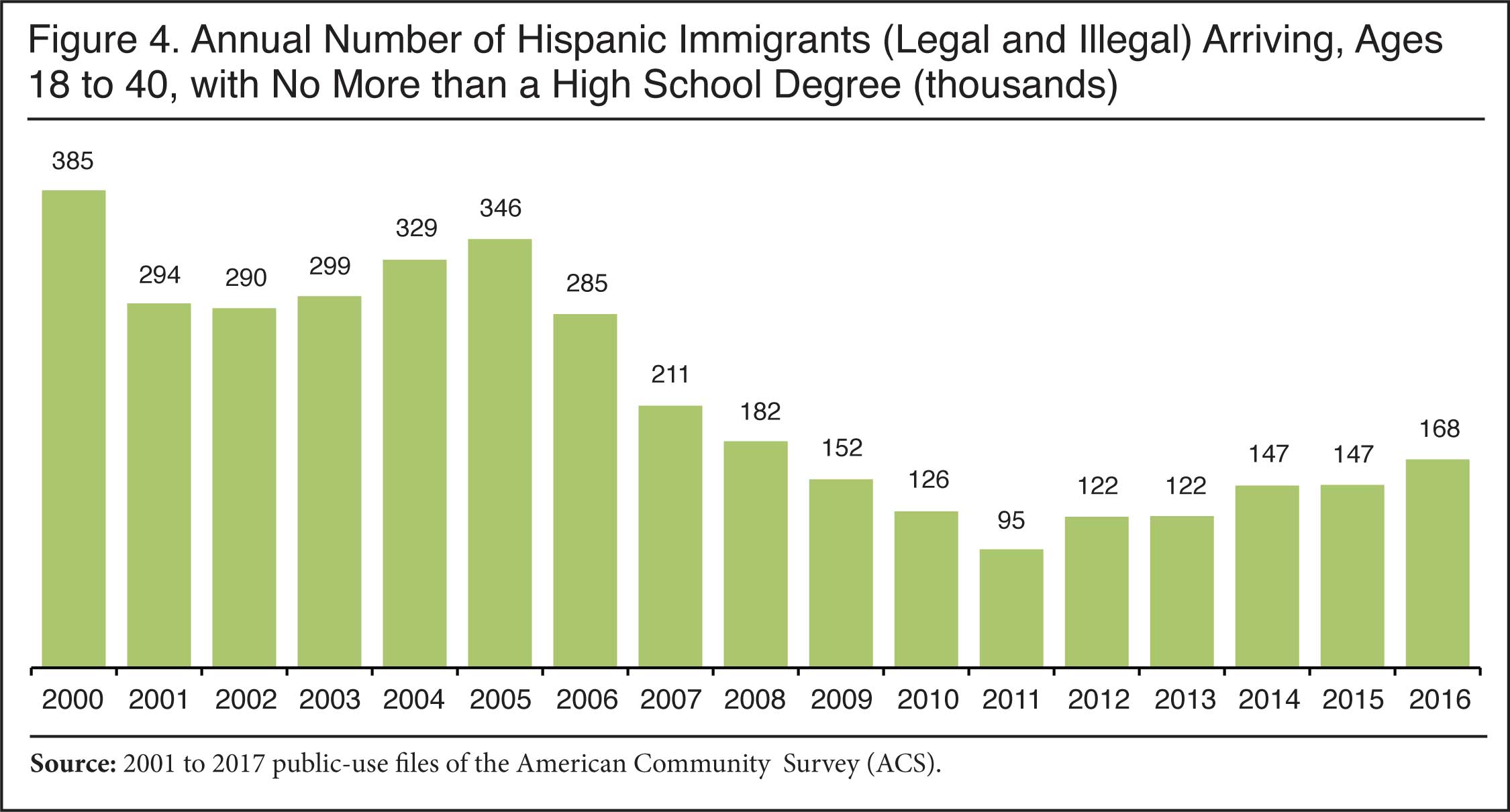 Graph: Annual Number of Hispanic Immigrants Arriving, Ages 18 to 40, with no more than a high school degree