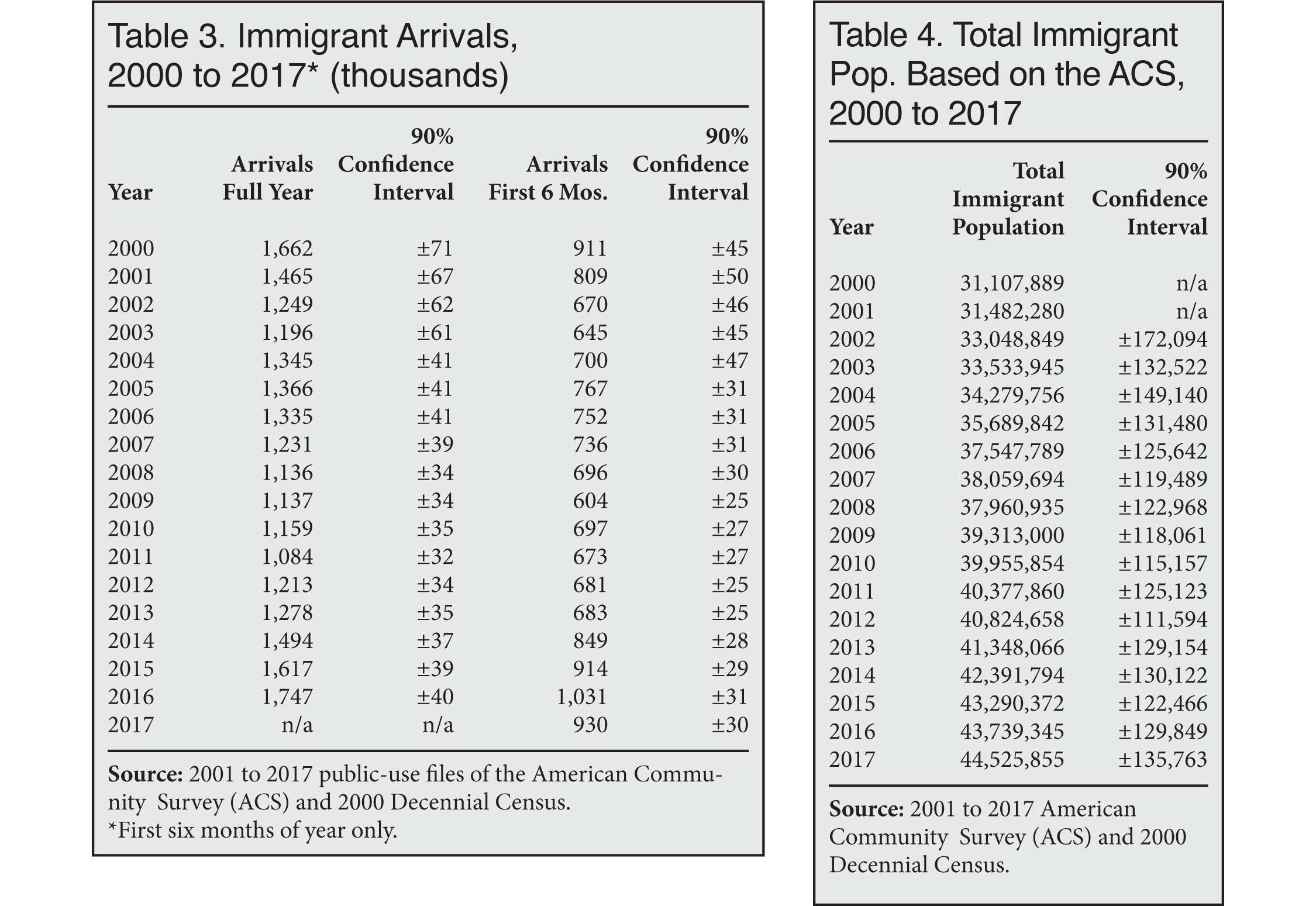 Table: Immigrant Arrivals, 2000-2017