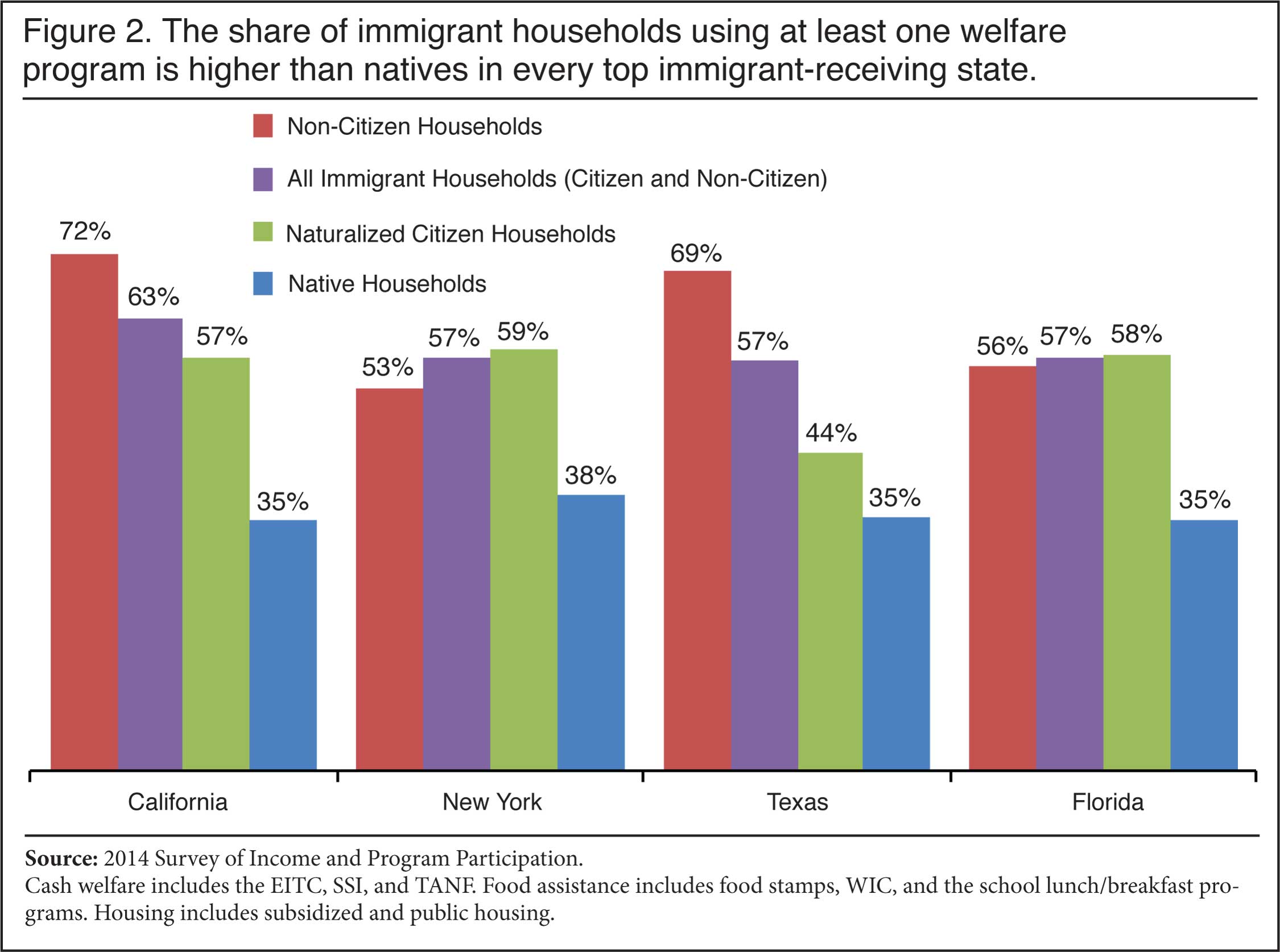 Graph: The share of immigrant households using at least one welfare program is higher than natives in every top immigrant receiving state