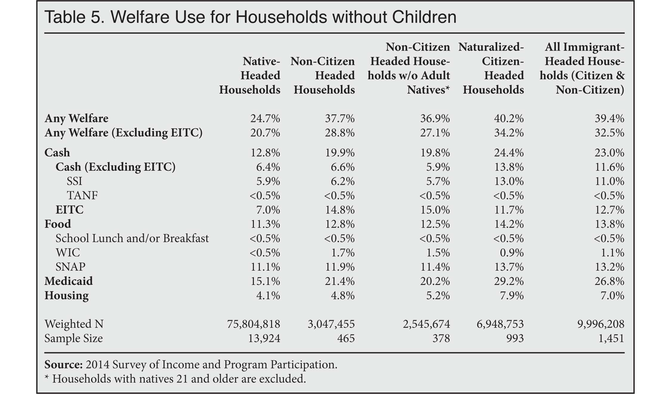 Table: Welfare use for households without children