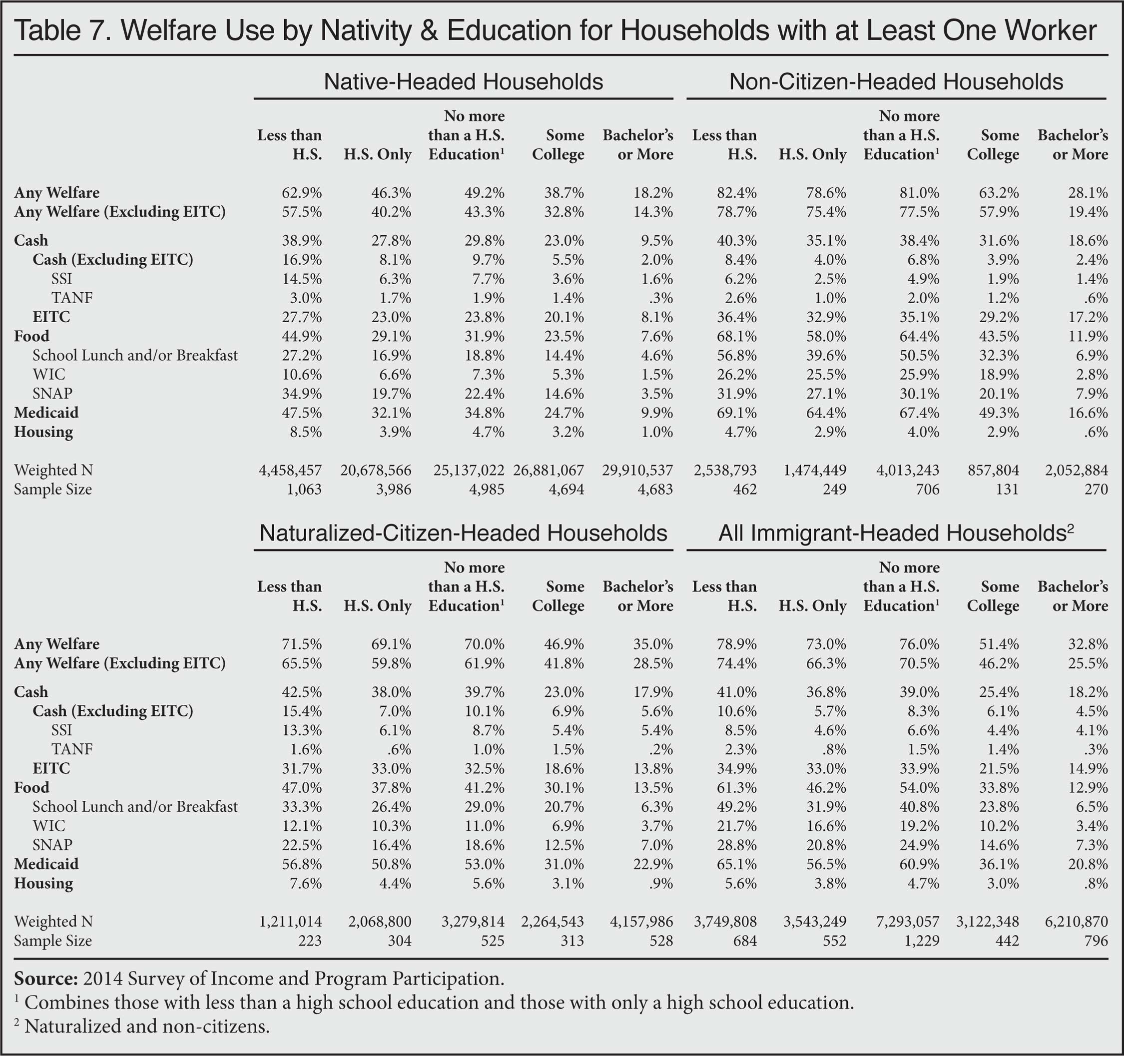 Table: Welfare use by nativity and education for households with at least one worker